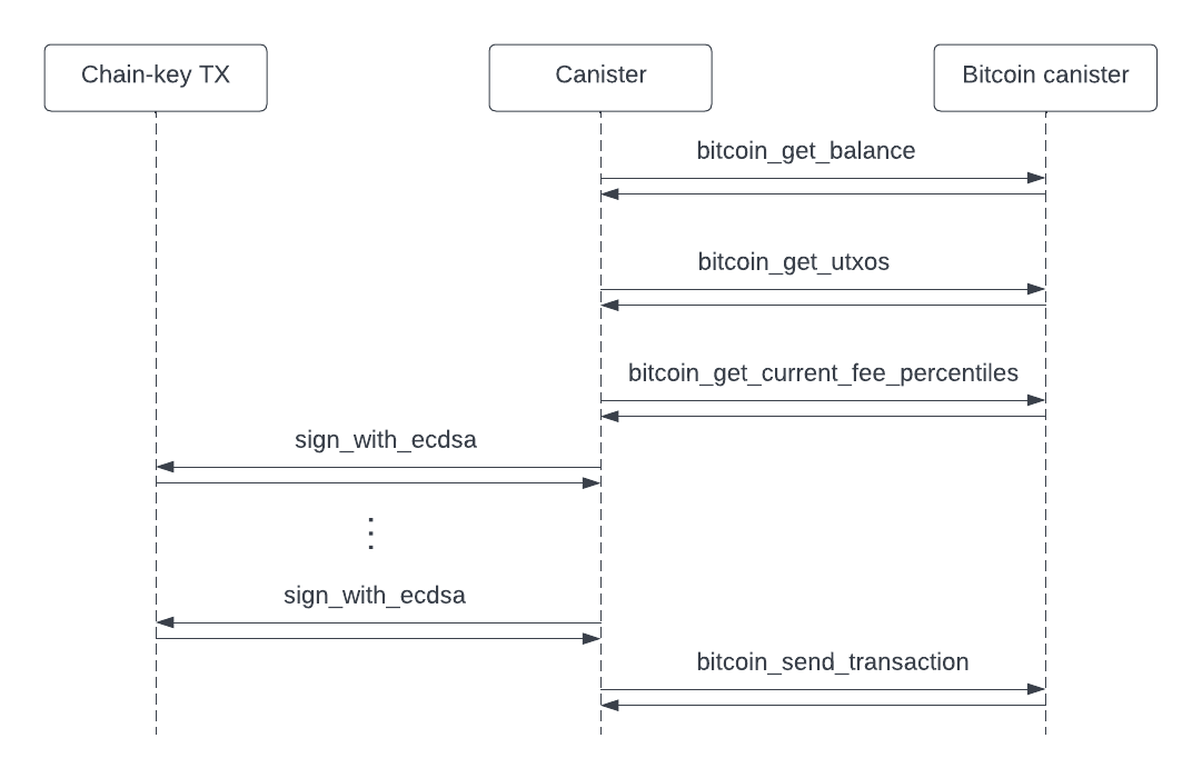 Bitcoin integration sample flow Bitcoin integration sample flow