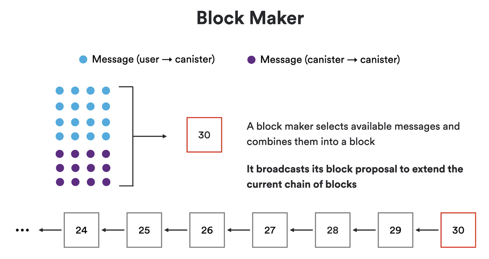 Blockmaker constructs a new block and broadcasts it Blockmaker constructs a new block and broadcasts it