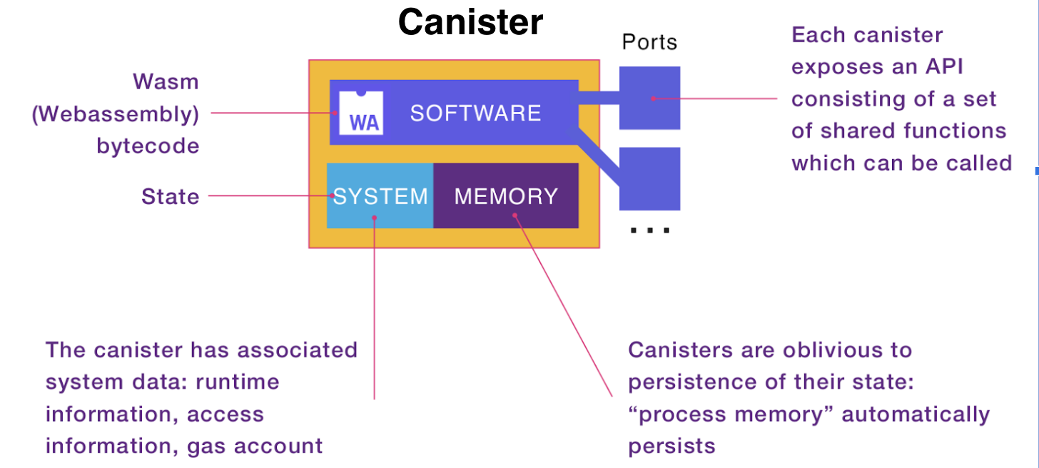 Structure of a canister Structure of a canister