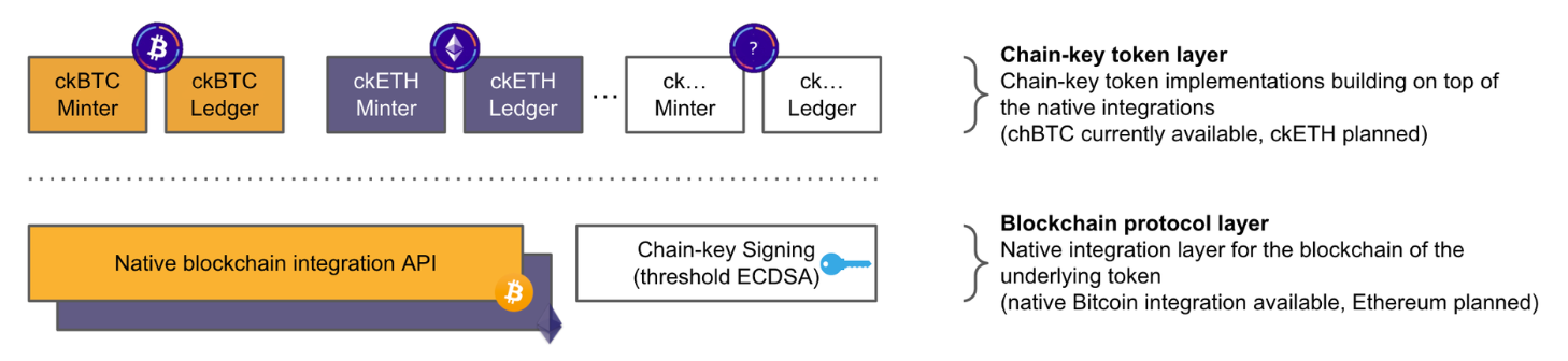 Architecture for chain-key tokens Architecture for chain-key tokens