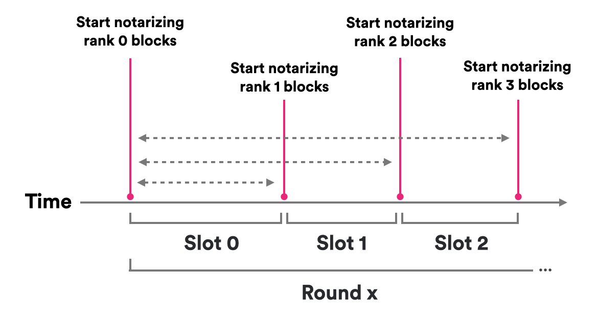 Notarization support of increasing-rank block proposals in a round Notarization support of increasing-rank block proposals in a round