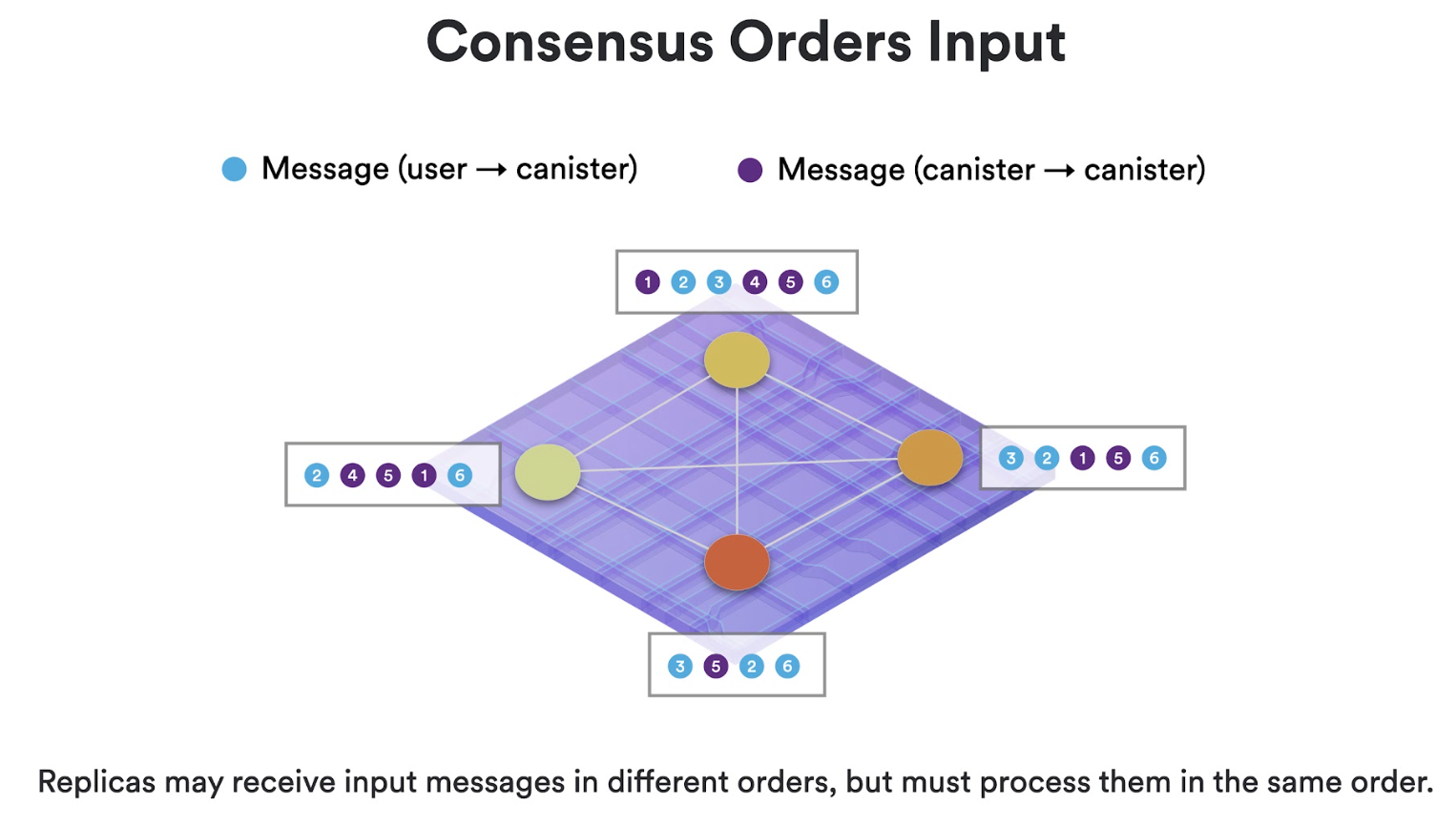 Consensus round yields an ordered sequences of messages Consensus round yields an ordered sequences of messages