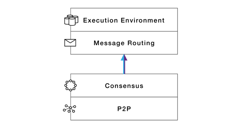 4-Layer Core IC Protocol 4-layer architecture of the Internet Computer
