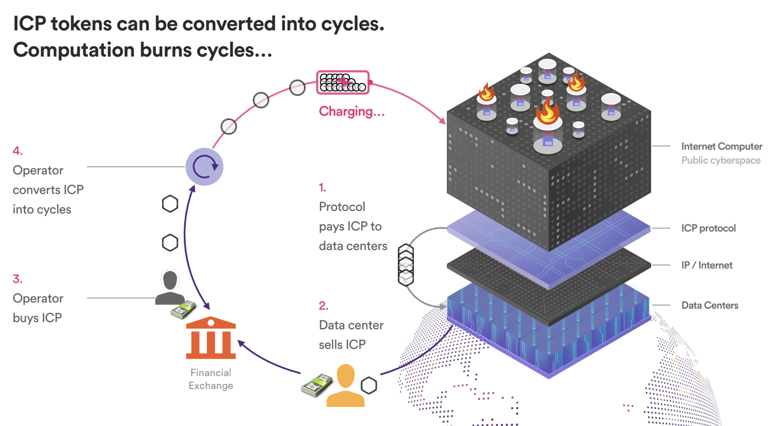 Execution layer consumes cycles Execution layer consumes cycles