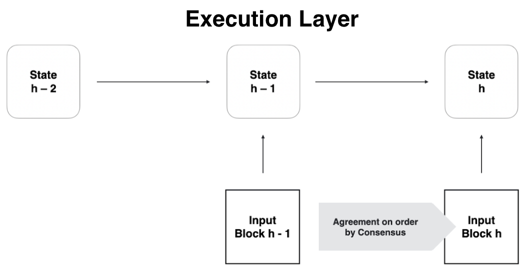 Execution layer process consensus blocks and updates state Execution layer process consensus blocks and updates state