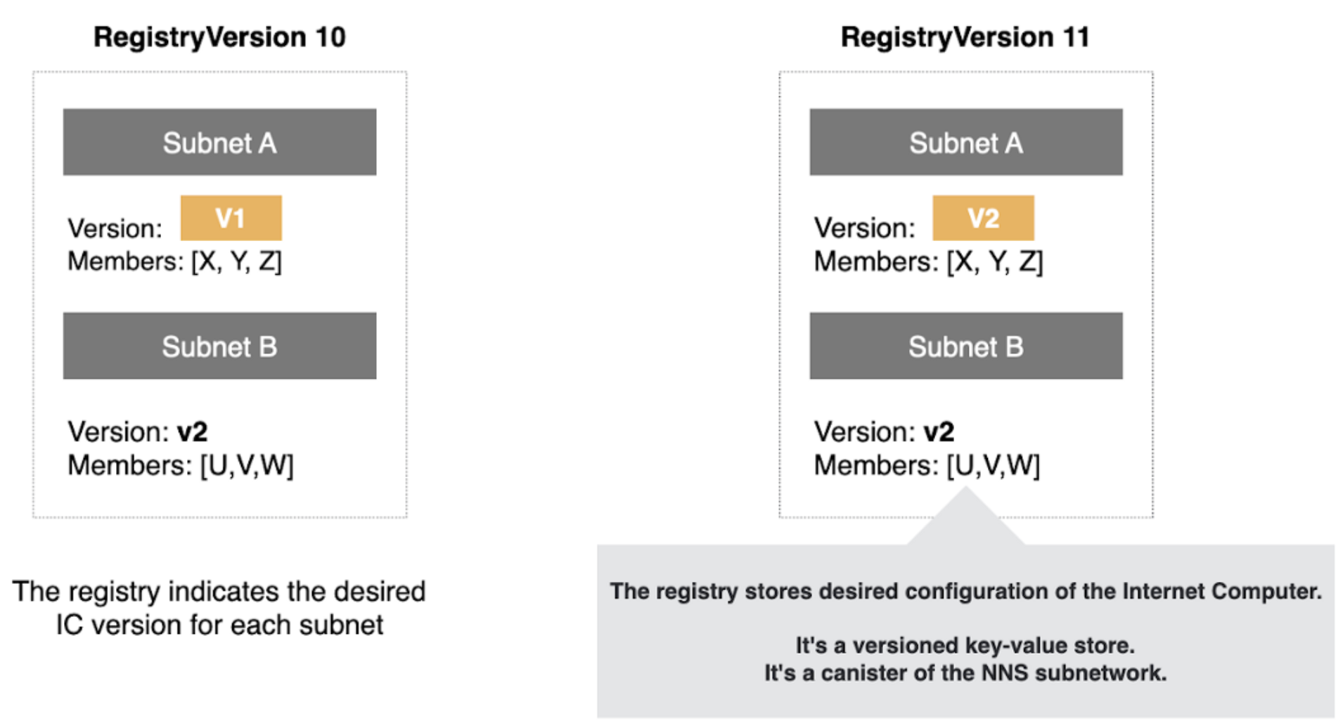 Registry implements versioning mechanism Registry implements versioning mechanism
