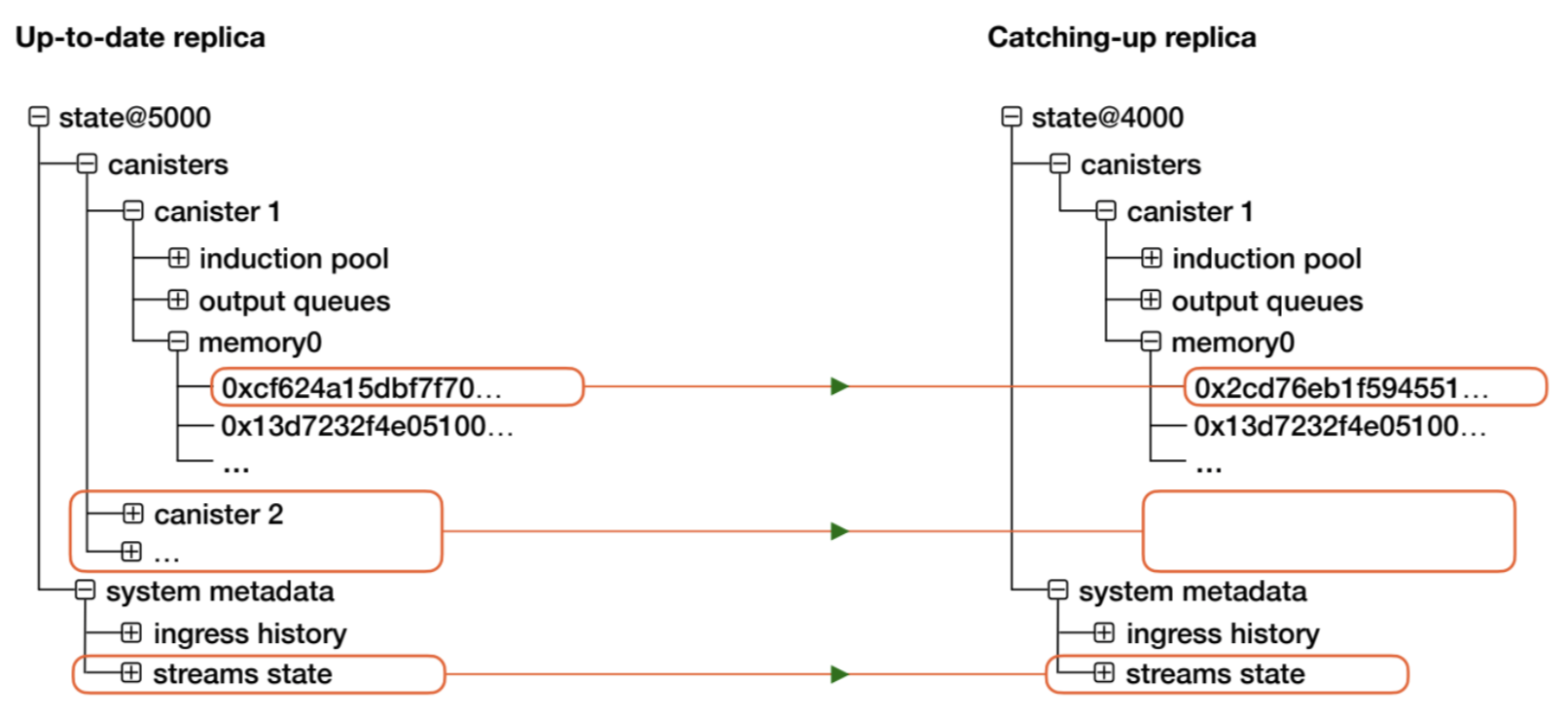 Catching-up replica syncing state from up-to-date replica Catching-up replica syncing state from up-to-date replica
