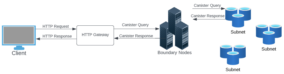 HTTP Gateway converts the format of messages and Boundary nodes route the message to appropriate subnet Architecture: HTTP Gateway and Boundary nodes help in forwarding HTTP Request to canisters